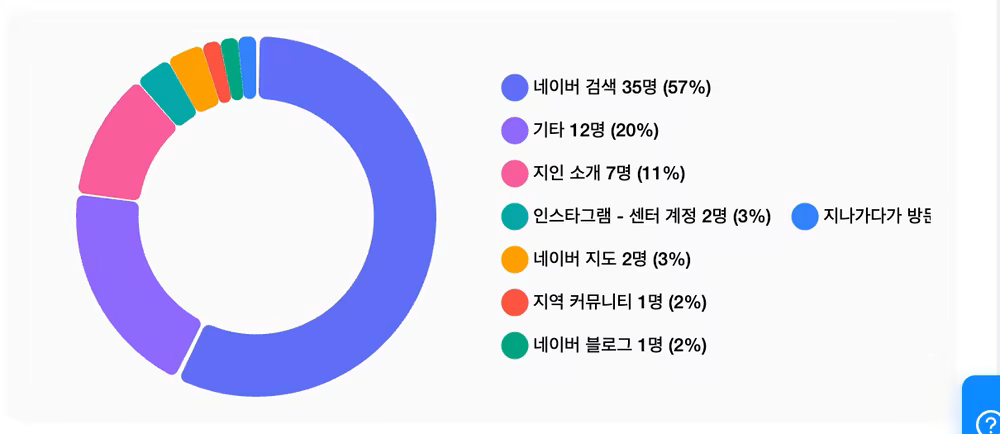 서포트엠케이 대시보드 방문 경로 분포 도넛 차트
