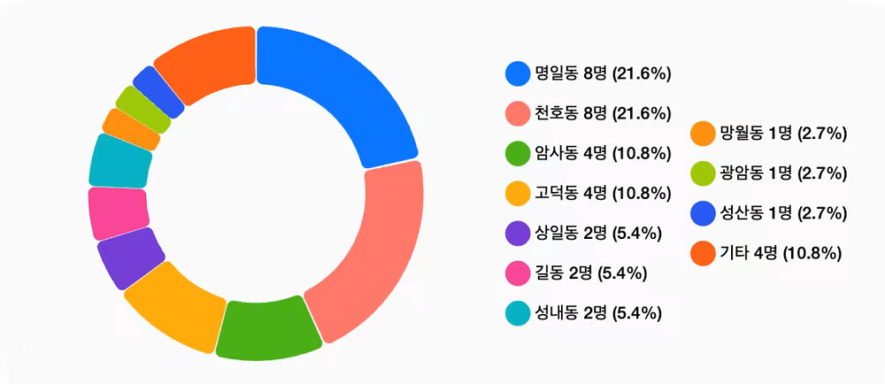 서포트엠케이 대시보드 동네별 회원 분포 도넛 차트